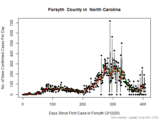 North Carolina-Forsyth cases chart should be in this spot
