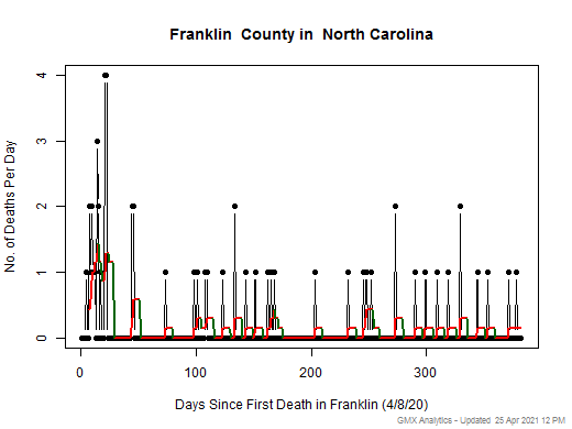 North Carolina-Franklin death chart should be in this spot