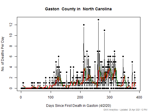 North Carolina-Gaston death chart should be in this spot