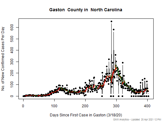North Carolina-Gaston cases chart should be in this spot