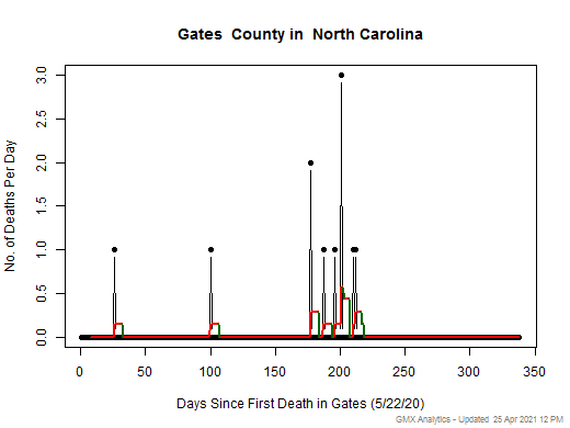 North Carolina-Gates death chart should be in this spot