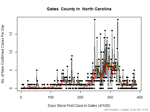 North Carolina-Gates cases chart should be in this spot