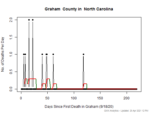 North Carolina-Graham death chart should be in this spot