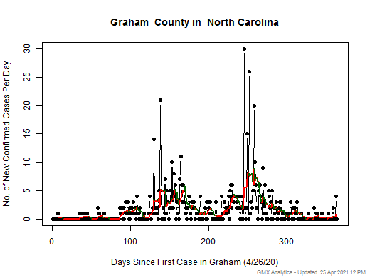 North Carolina-Graham cases chart should be in this spot