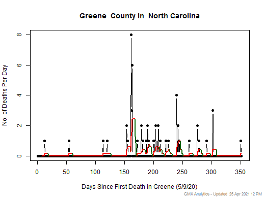 North Carolina-Greene death chart should be in this spot