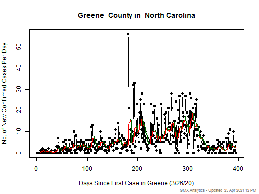 North Carolina-Greene cases chart should be in this spot