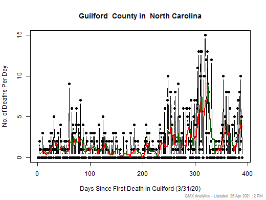 North Carolina-Guilford death chart should be in this spot