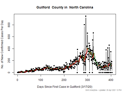 North Carolina-Guilford cases chart should be in this spot
