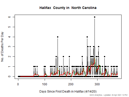 North Carolina-Halifax death chart should be in this spot