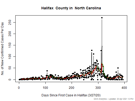 North Carolina-Halifax cases chart should be in this spot