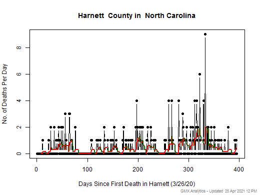 North Carolina-Harnett death chart should be in this spot
