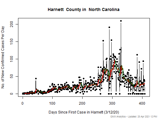 North Carolina-Harnett cases chart should be in this spot