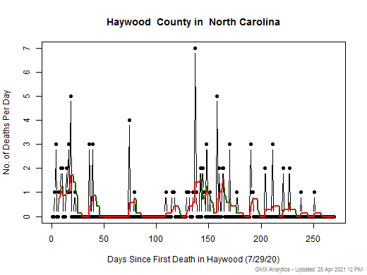North Carolina-Haywood death chart should be in this spot