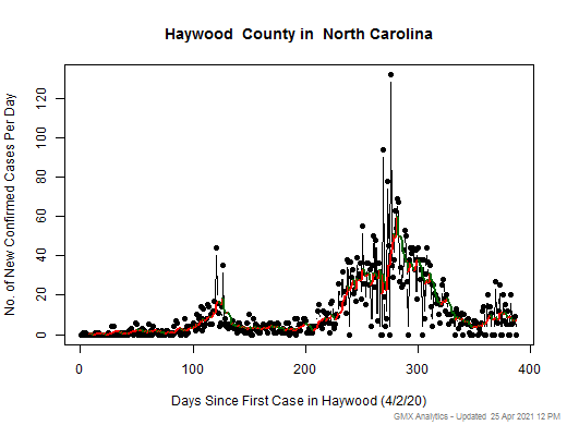 North Carolina-Haywood cases chart should be in this spot