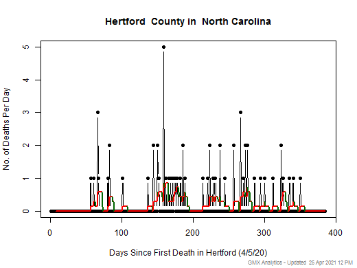 North Carolina-Hertford death chart should be in this spot