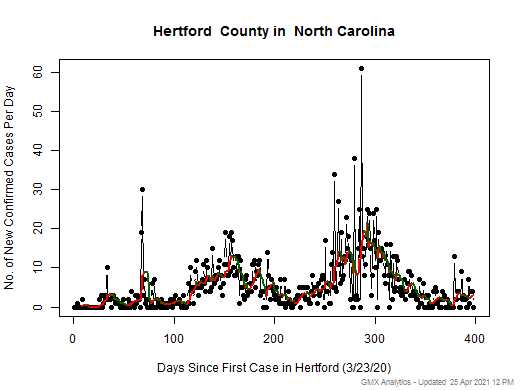 North Carolina-Hertford cases chart should be in this spot