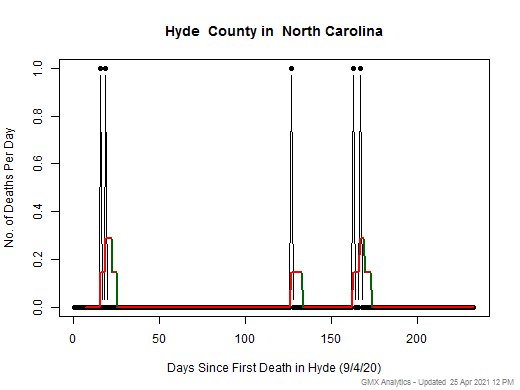 North Carolina-Hyde death chart should be in this spot