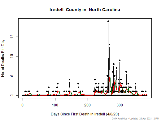 North Carolina-Iredell death chart should be in this spot