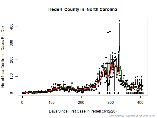 North Carolina-Iredell cases chart should be in this spot