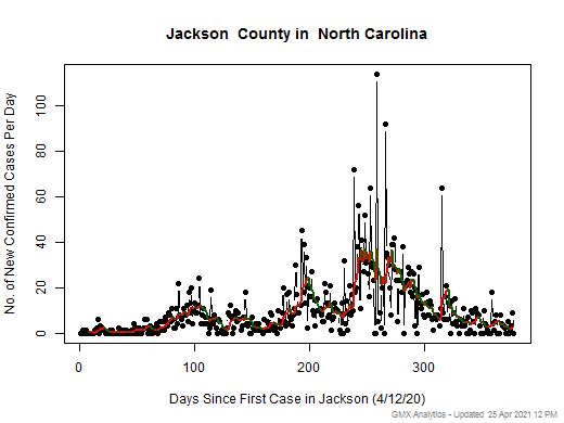 North Carolina-Jackson cases chart should be in this spot