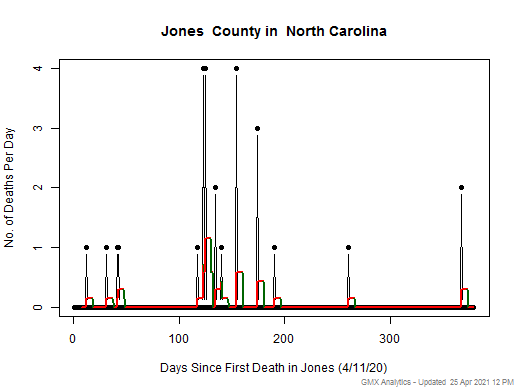 North Carolina-Jones death chart should be in this spot
