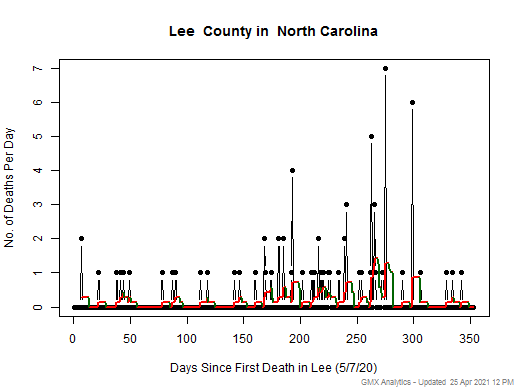 North Carolina-Lee death chart should be in this spot