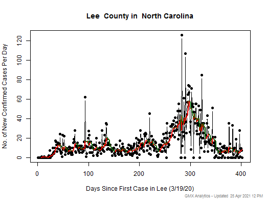 North Carolina-Lee cases chart should be in this spot