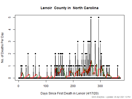 North Carolina-Lenoir death chart should be in this spot