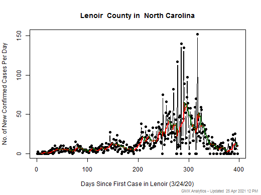 North Carolina-Lenoir cases chart should be in this spot
