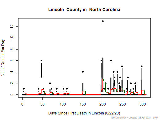 North Carolina-Lincoln death chart should be in this spot