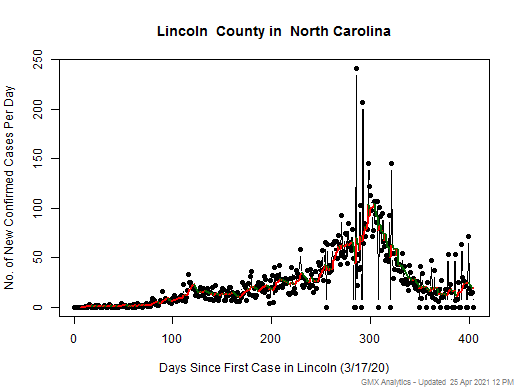 North Carolina-Lincoln cases chart should be in this spot