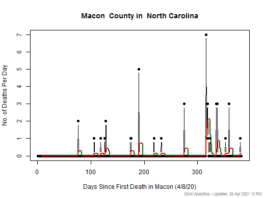 North Carolina-Macon death chart should be in this spot