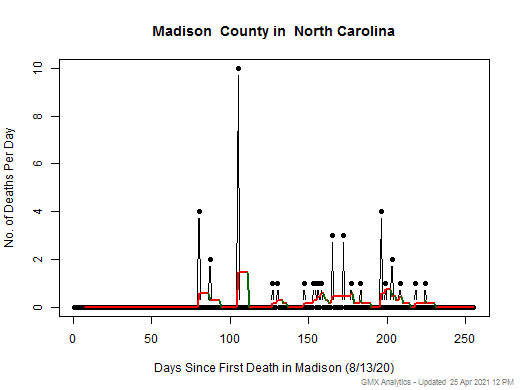 North Carolina-Madison death chart should be in this spot