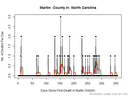 North Carolina-Martin death chart should be in this spot