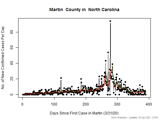 North Carolina-Martin cases chart should be in this spot