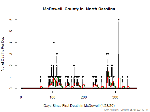 North Carolina-McDowell death chart should be in this spot