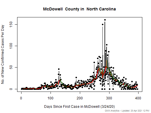 North Carolina-McDowell cases chart should be in this spot