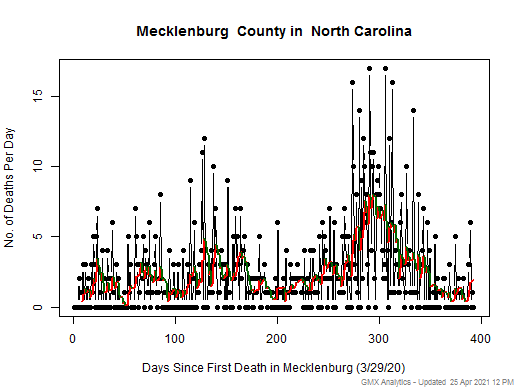 North Carolina-Mecklenburg death chart should be in this spot