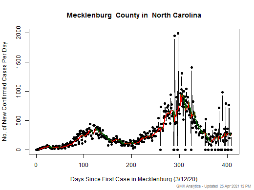 North Carolina-Mecklenburg cases chart should be in this spot