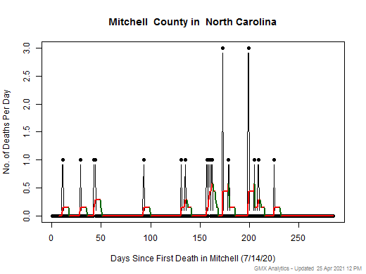 North Carolina-Mitchell death chart should be in this spot