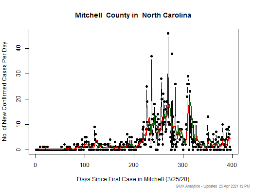 North Carolina-Mitchell cases chart should be in this spot