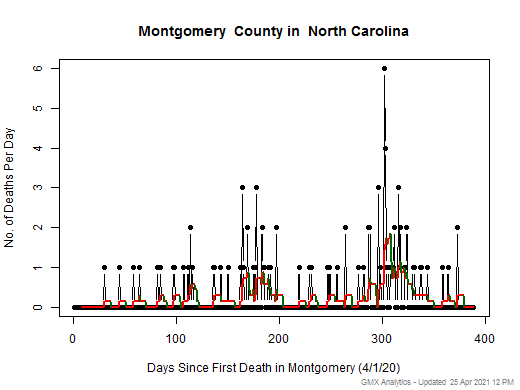 North Carolina-Montgomery death chart should be in this spot