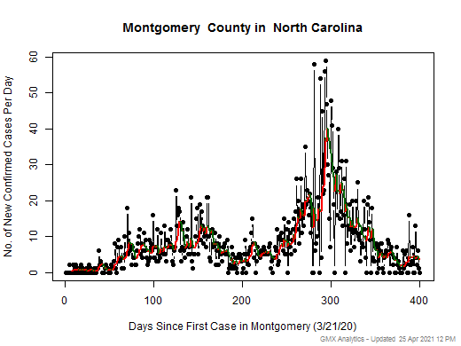 North Carolina-Montgomery cases chart should be in this spot
