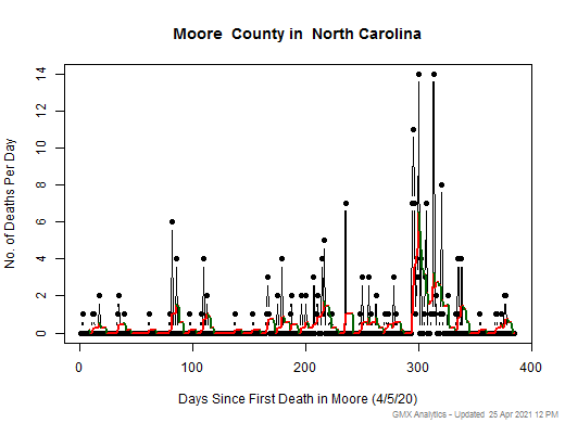 North Carolina-Moore death chart should be in this spot