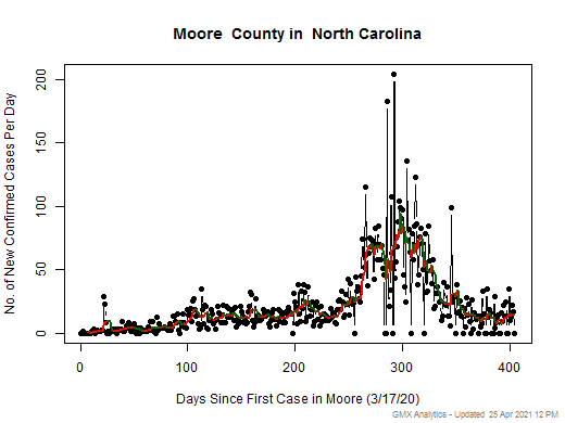 North Carolina-Moore cases chart should be in this spot