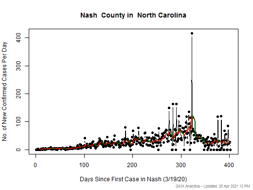 North Carolina-Nash cases chart should be in this spot