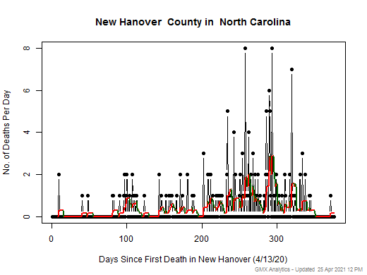 North Carolina-New Hanover death chart should be in this spot