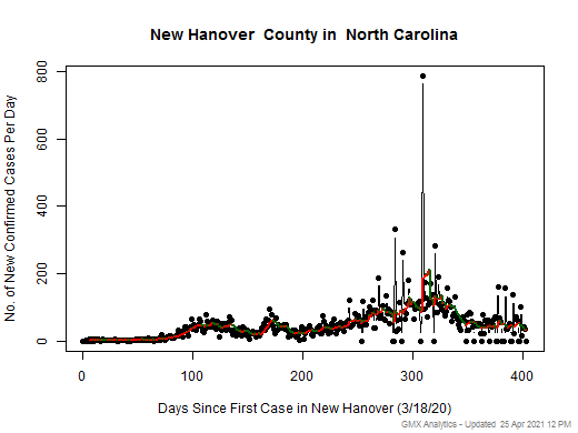 North Carolina-New Hanover cases chart should be in this spot