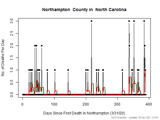 North Carolina-Northampton death chart should be in this spot