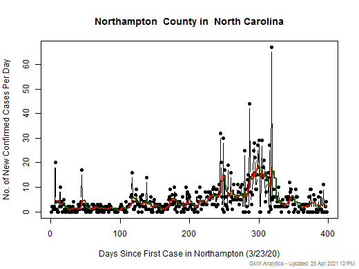 North Carolina-Northampton cases chart should be in this spot